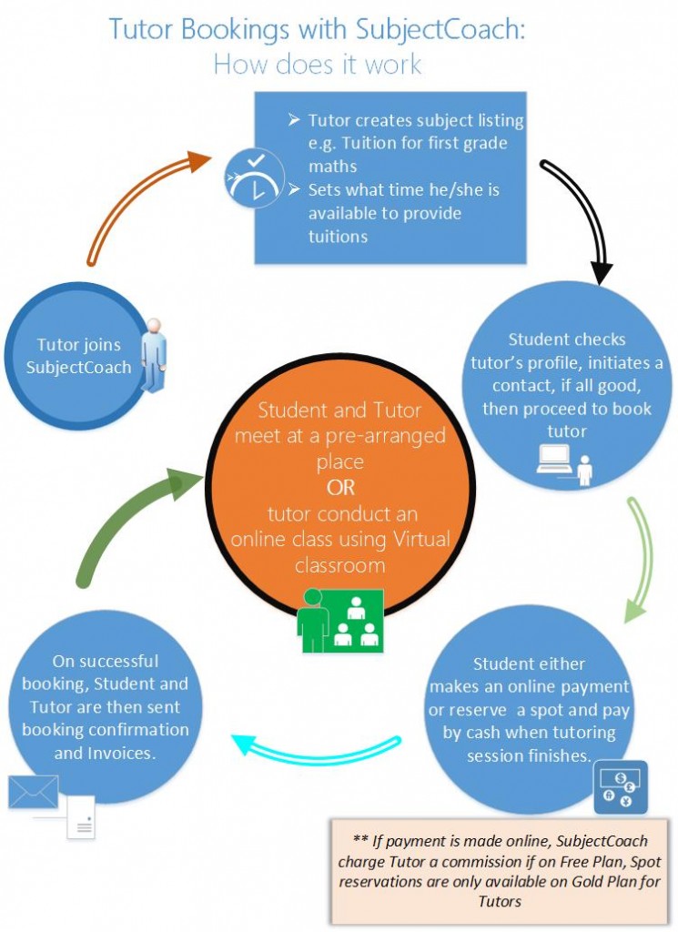 How does bookings work with SubjectCoach SubjectCoach Blog
