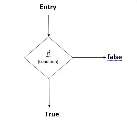 decision making in C