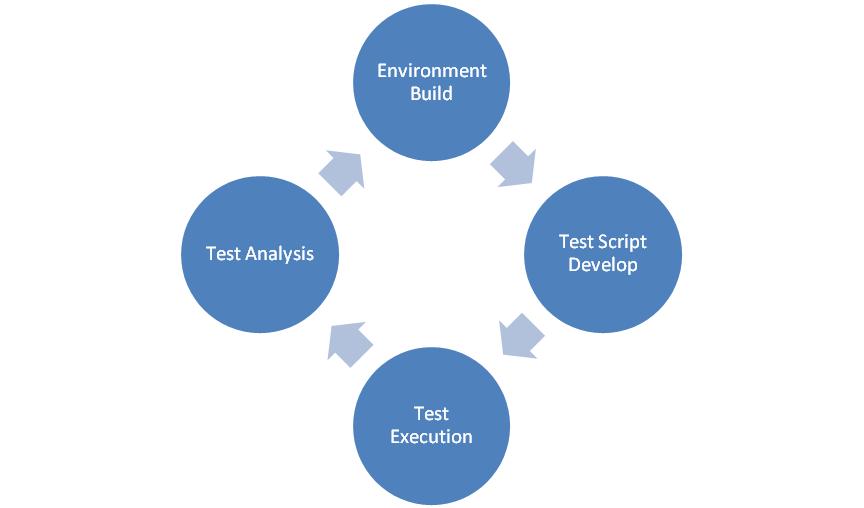 Automation Testing