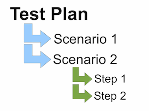 Test case scenarios