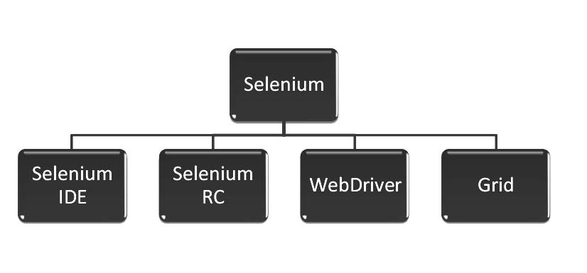 Selenium Components