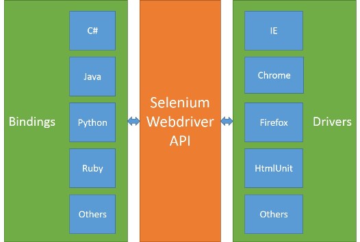Selenium webdrive architecture 