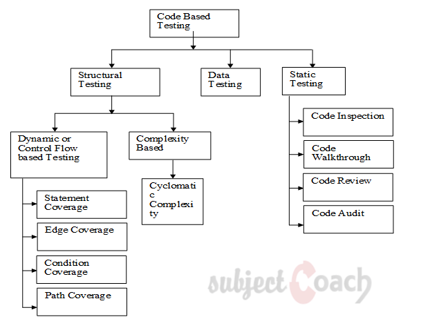 Code based Testing