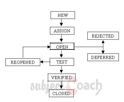 Defect Life Cycle