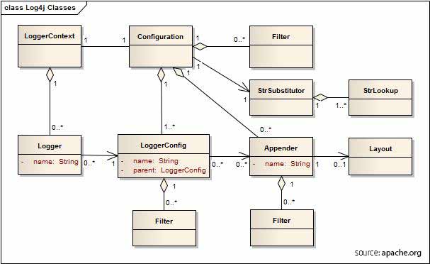 Log4J Architecture