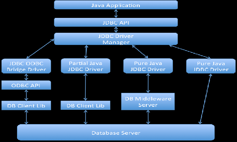 JDBC Architecture