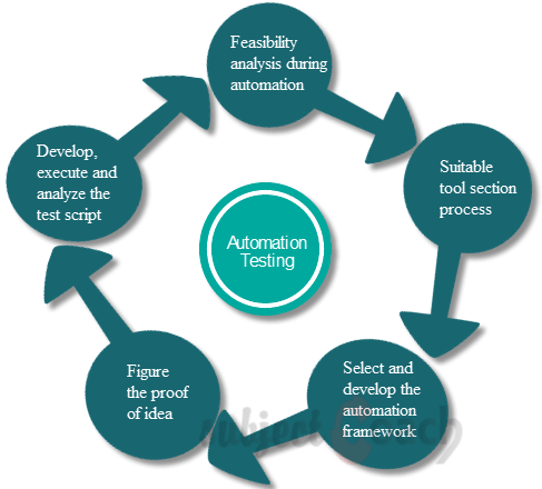 QTP Process