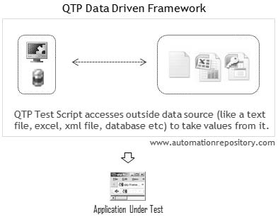 data driver framework QTP