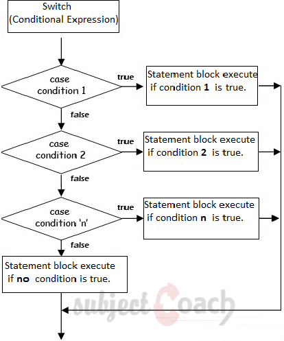 Switch statement