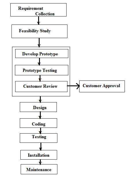 Prototype Model of SDLC