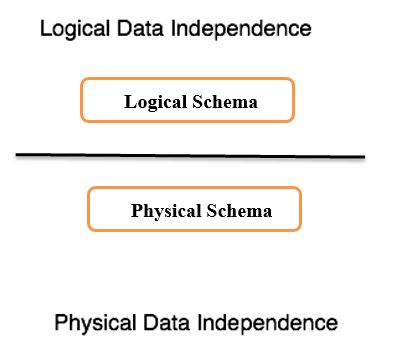 DBMS logical data independence