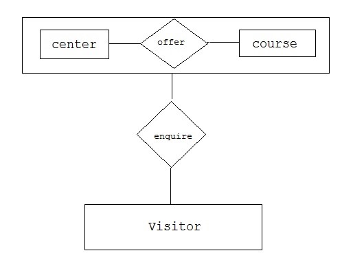 DBMS aggregation