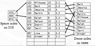 DBMS index