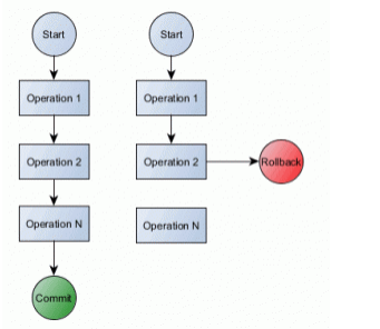 transactions in dbmses