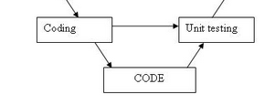 Coding, unit testing v-model