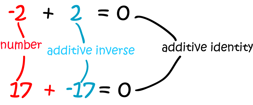 Definition of Additive Inverse | SubjectCoach