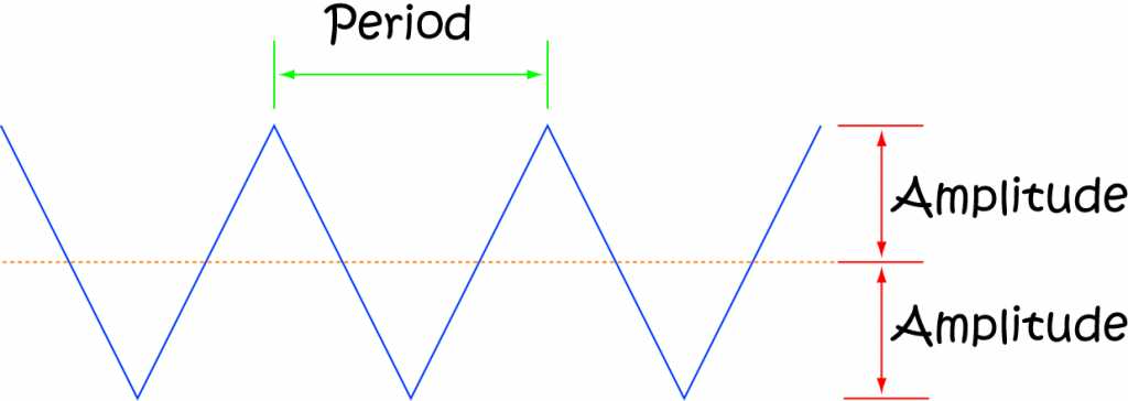 Definition of Amplitude | SubjectCoach