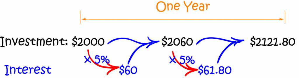 Definition of Annual Percentage Yield | SubjectCoach