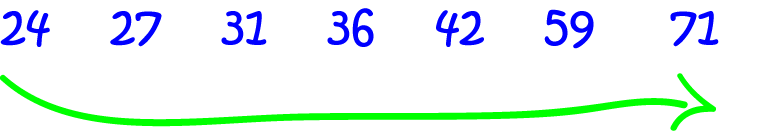 Definition of Ascending Order | SubjectCoach