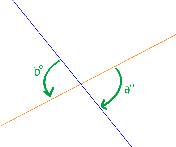 Definition of Vertical Angles | SubjectCoach