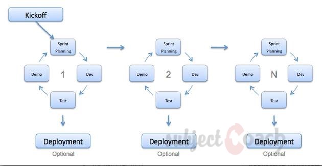 Agile Testing 