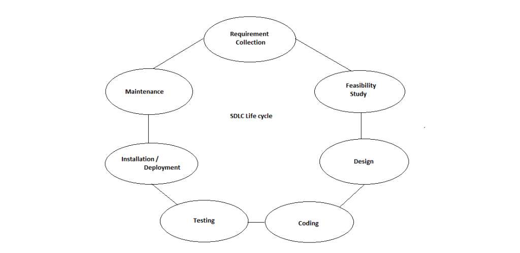 SDLC - Software development Life Cycle