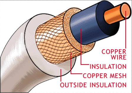 Definition of Coaxial