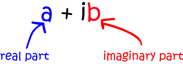 Definition of Complex Number