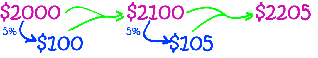 Definition of Compounding