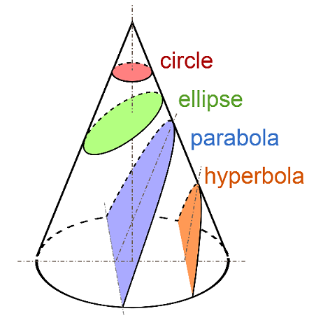 Definition of Conic Section