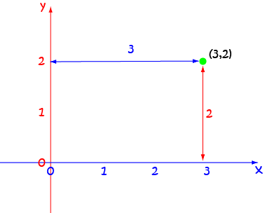 Definition of Coordinates