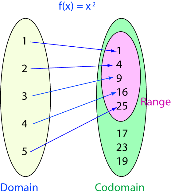 Definition of Codomain