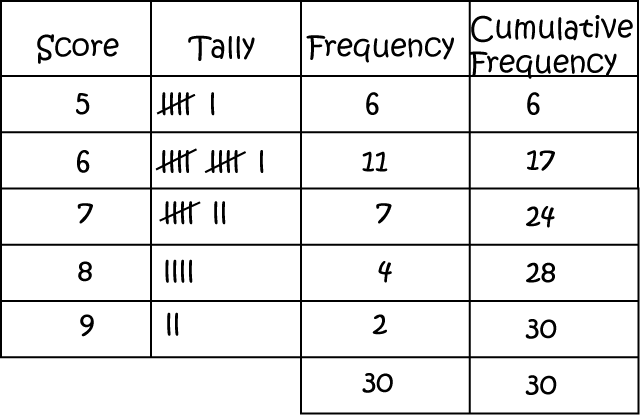 Definition of Cumulative Frequency