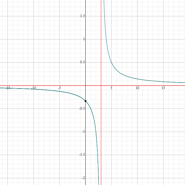 The Reciprocal Function