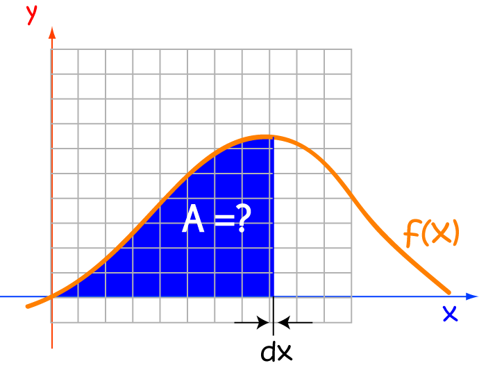 Integrals and Approximations