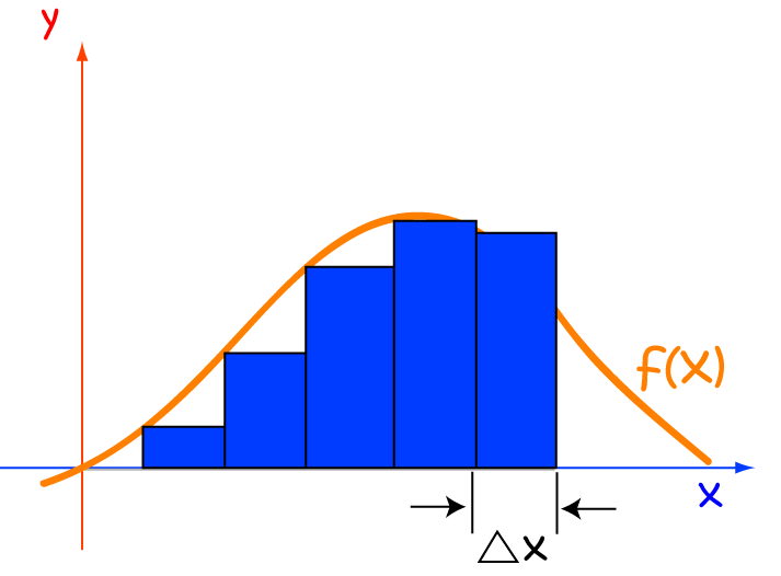 Introduction to Integration