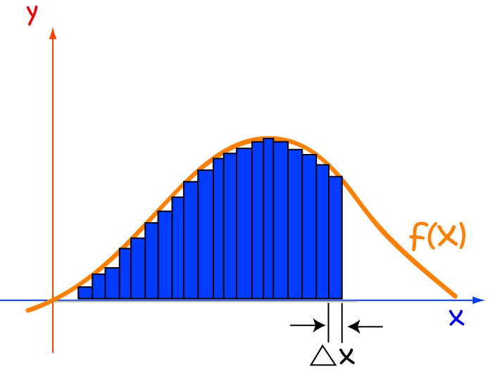 Integrals and Approximations