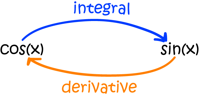 Introduction to Integration