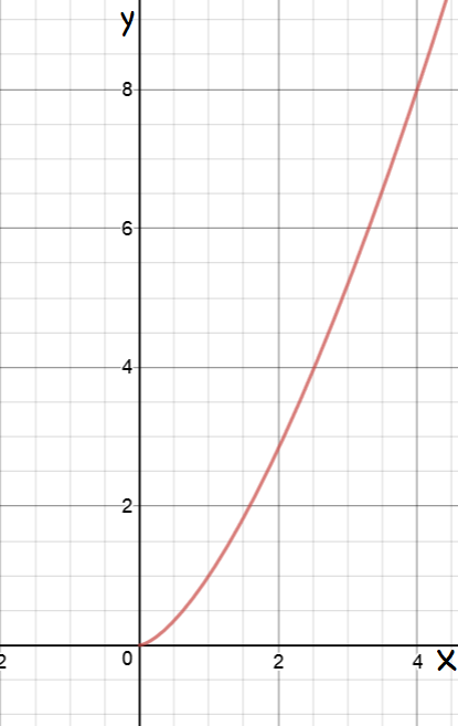 Arc Length of Curves