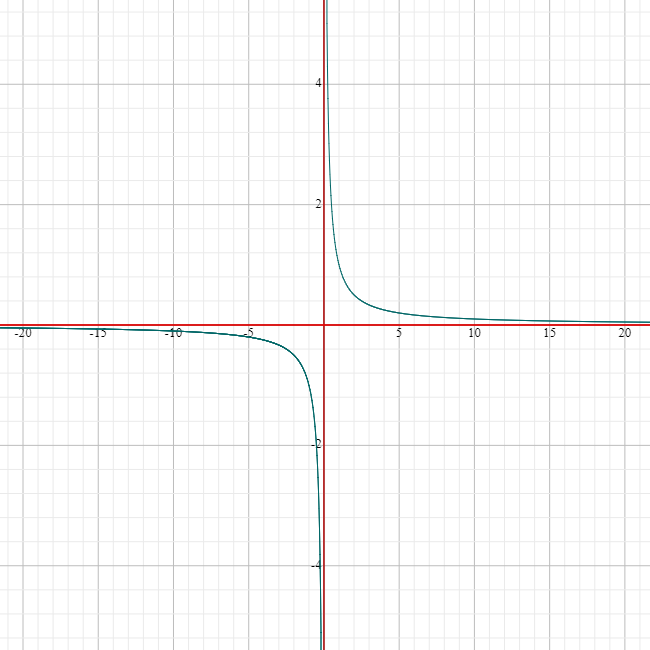 Finding Limits to Infinity