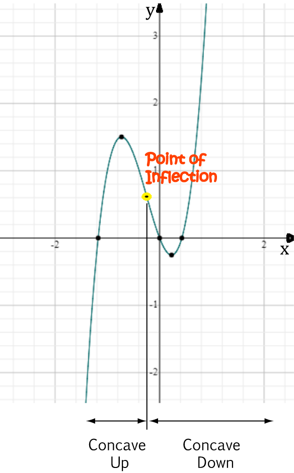 Points of Inflection