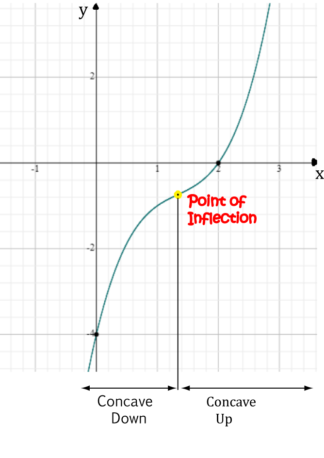 Points of Inflection