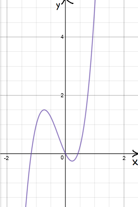 
        Maxima and Minima with Calculus
    