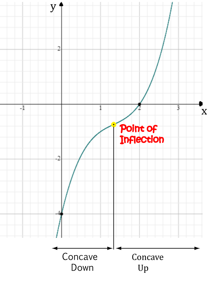 Finding Areas Between Curves