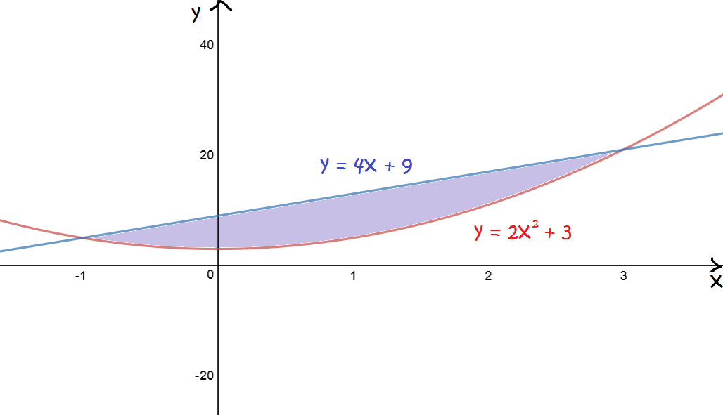 Finding Areas Between Curves