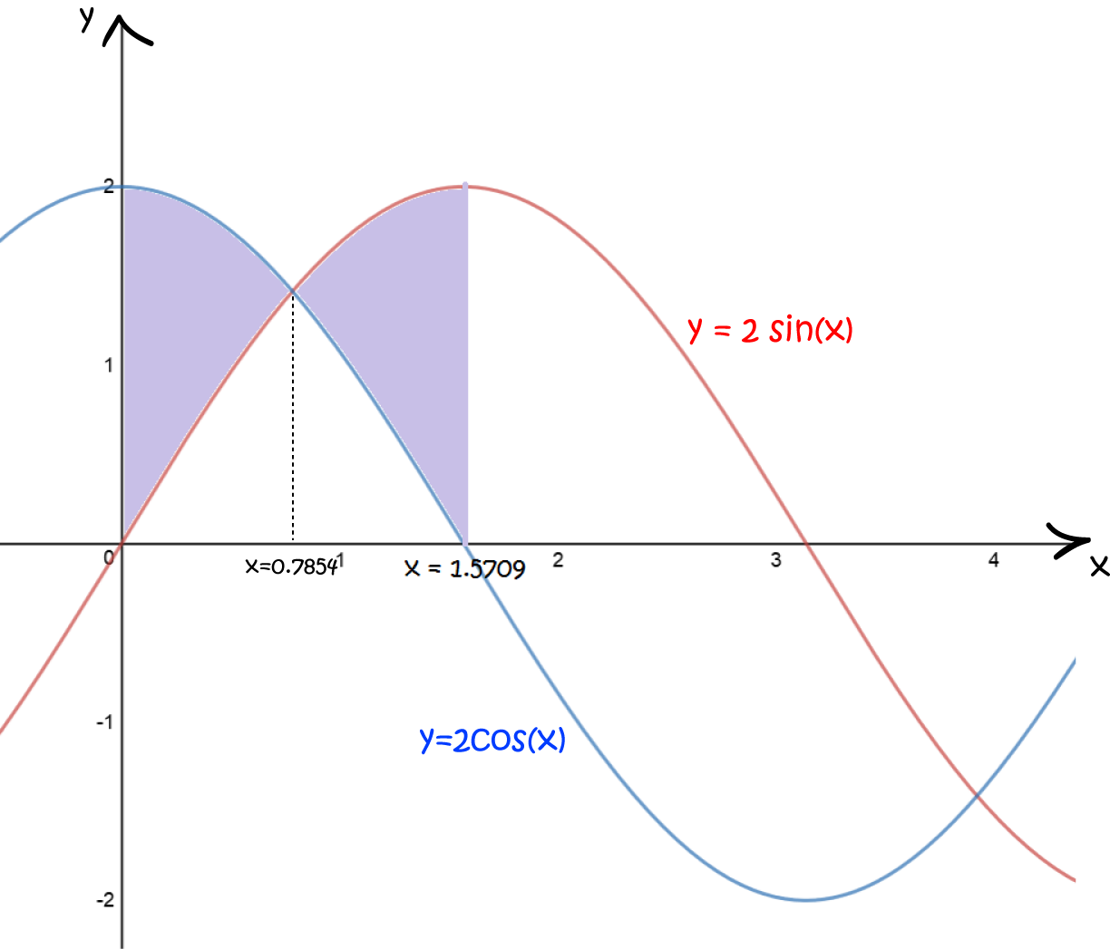 Finding Areas Between Curves