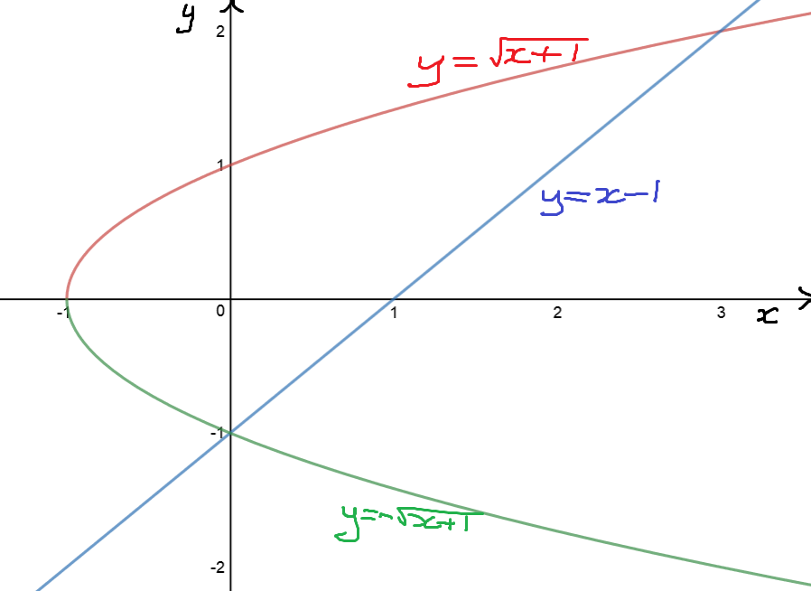 Finding Areas Between Curves