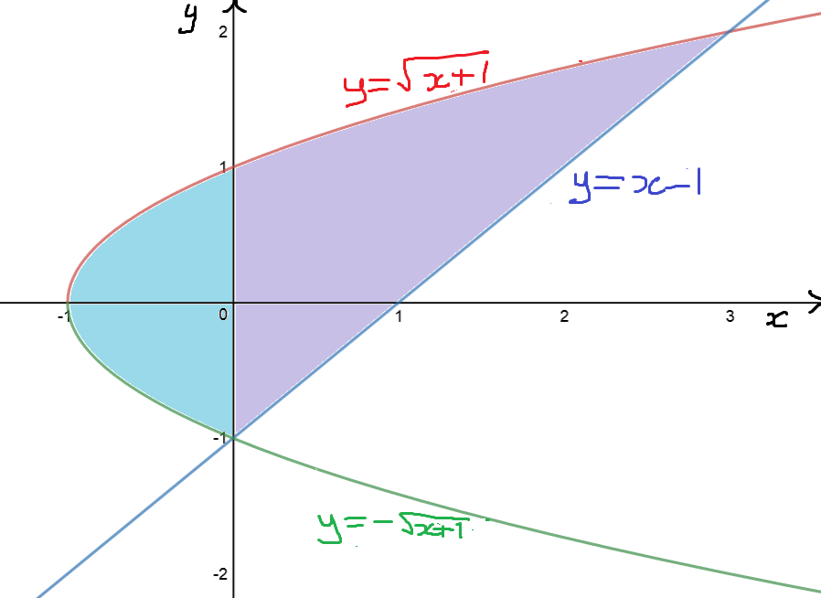 Finding Areas Between Curves