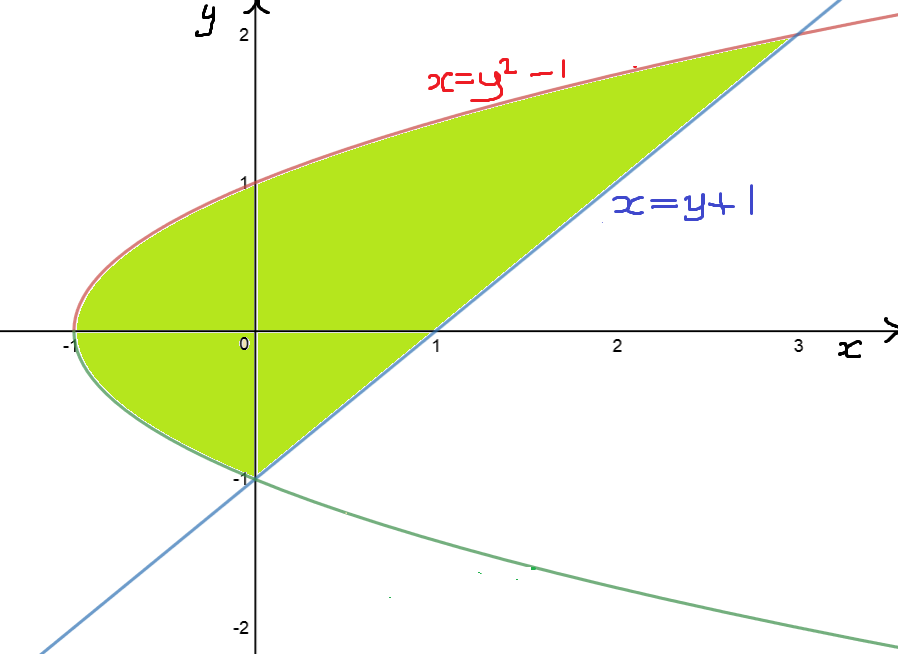 Finding Areas Between Curves