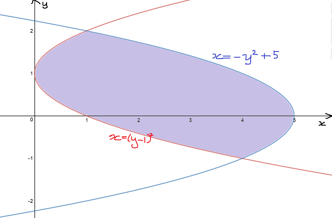 Finding Areas Between Curves